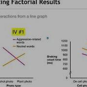 Factorial Designs Describing Main Effects And Interactions