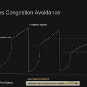 Slow Start Vs Congestion Avoidance In TCP