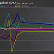 Net Migration Rate Data Visualisation
