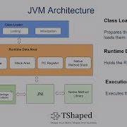JVM Architecture Explained Java Virtual Machine Java Simplified Hyder Abbas