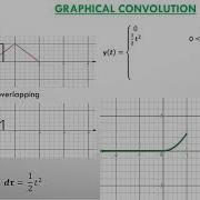 Graphical Convolution Signal Processing DSP LTI System