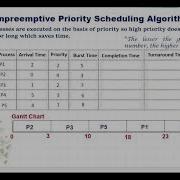 Nonpreemptive Priority Scheduling Algorithm