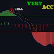The Most ACCURATE Machine Learning Technical Indicators