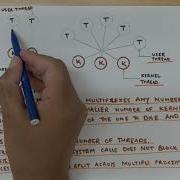 Operating Systems Threads GATE Exam