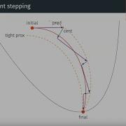 Efficient Formulations And Practical Algorithms For Conic Optimization