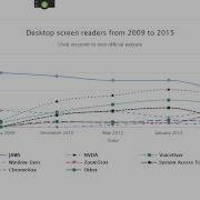 Accessible Interactive Chart Dragon Voice Input Highcharts Part 1