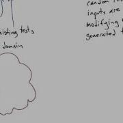 Mutation Based Random Testing Software Testing