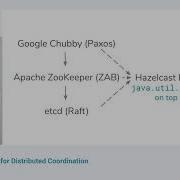 Java Util Concurrent For Distributed Coordination Ensar Basri Kahveci Turkey
