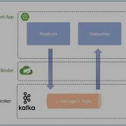 Microservices Event Driven With Spring Cloud Stream Apache Kafka From HTTP Rest To Kafka Topic