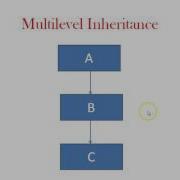 Inheritance And Constructor Call In C