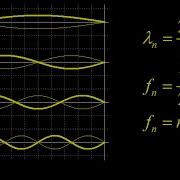 Resonance And Normal Modes On A String And Examples Normal Modes On A String Derivation