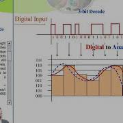 W 1 5 Pulse Code Modulation Overview