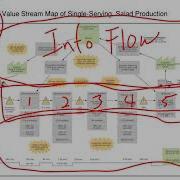 Detailed Process Mapping Value Stream Maps