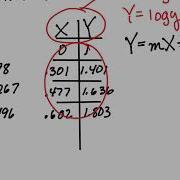 Log Linearization