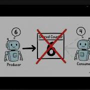 Process Synchronization Introduction