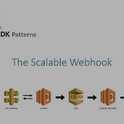 Deconstructing The Scalable Webhook AWS Serverless Architecture Pattern