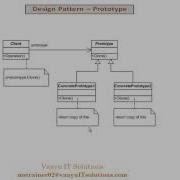4 Prototype Design Pattern