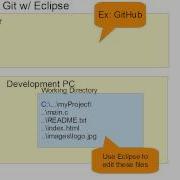 Git Overview Git Eclipse