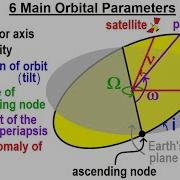 Special Topics GPS 67 Of 100 6 Main Orbital Parameters