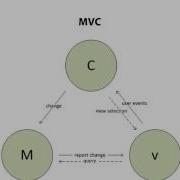 Introduction To Spring MVC Request MVC Design Pattern