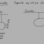 E M Course 1 3 Charge Polarization