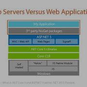 Web Server And Application Server Explained Web Servers Vs Web Apps