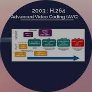Evolution Of The Video Codecs Versatile Video Coding VVC Vs HEVC Vs AVC