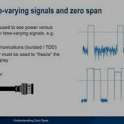 Understanding Zero Span