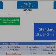 Standard Costing For Direct Materials And Direct Labor
