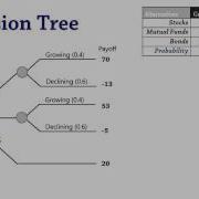 Decision Analysis 3 Decision Trees