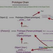 OOP Prototypal Inheritance And Prototype Chain JavaScript