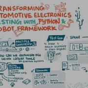 Transforming Automotive Electronics Testing With Python And Robot Framework