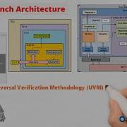 What Is UVM Universal Verification Methodology UVM TestBench Architecture