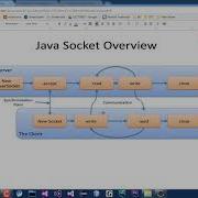 Java Programming 2 Intro To Networking Lecture
