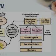 Java Architecture Java Compilation And Execution Process Java Components Java Virtual Machine