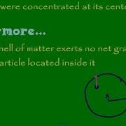 Newton S Shell Theorem For Gravitation