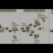 Unit 17 DNS Server Install And Configure