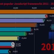 Zoomin Stats Top 10 Most Popular JavaScript Frameworks Since 2011 To 2021