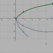 Lesson 2 1a Radical Functions And Transformations