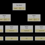 On Building HashTree Or Merkle Tree Using Cryptographic Hashing In Java