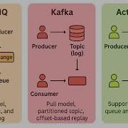 RabbitMQ Vs Kafka Vs ActiveMQ