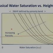 SATURATION HEIGHT MODELLING For RESERVOIR SIMULATION Simple Convincing Method