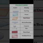 Symbols Of Flowchart Symbols Flowchart Coding Datastructures Machinelearning Trending Shorts