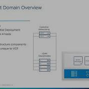 VMware Cloud Foundation SDDC Manager Operations Self Guided Workshop
