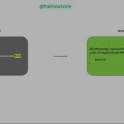 Spring Boot Path Variable Annotation Rest Controller Rest API