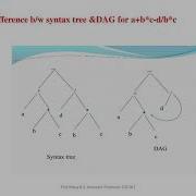 Intermediate Code Generation Notes VTU Syllabus 18CS61