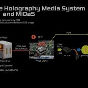 Real Time Holography Processor With MiDaS Monocular Depth Estimation Model