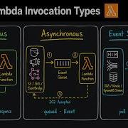 Типы вызовов AWS Lambda что происходит под капотом