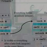 Advanced Topics In Programming Languages The Java Memory Model