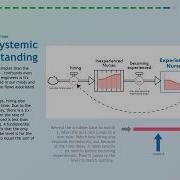 Why We Need Stock And Flow Maps Why We Need System Dynamics Simulation